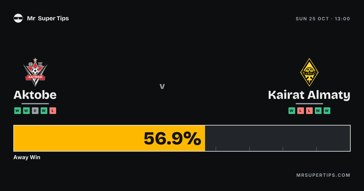 Aktobe vs Kairat Almaty Prediction & Tips | Sunday, October 25, 2026 ...